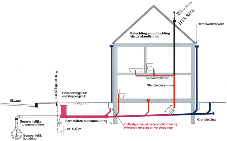 schema ontluchting met ontlastput